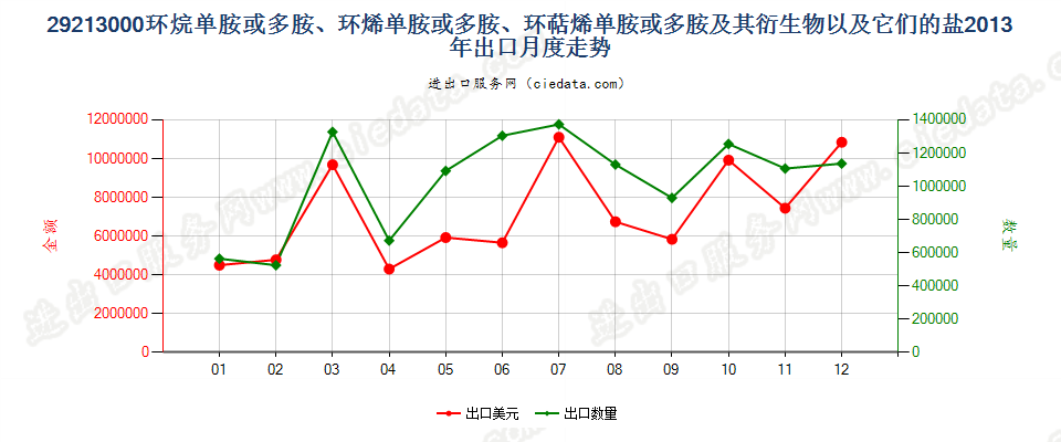 29213000环（烷、烯、萜烯）单胺或多胺及其衍生物等出口2013年月度走势图