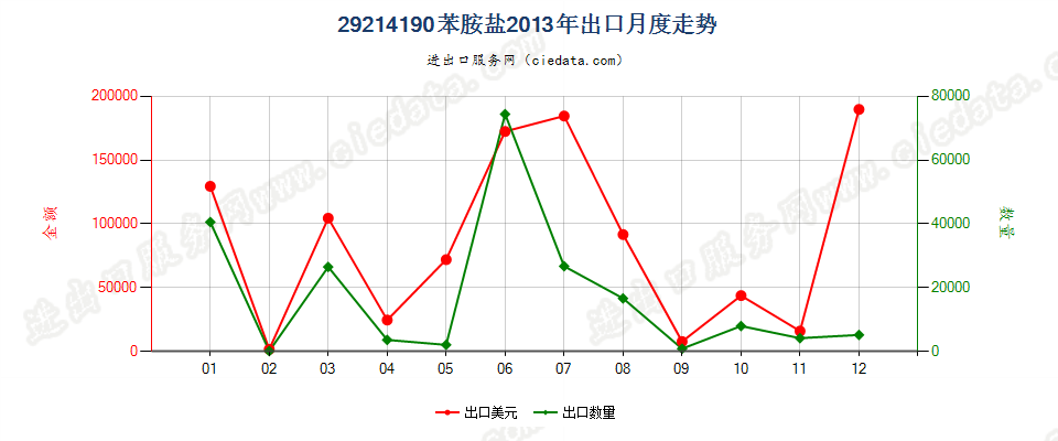 29214190苯胺盐出口2013年月度走势图