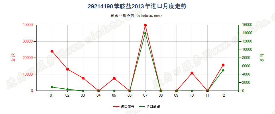 29214190苯胺盐进口2013年月度走势图