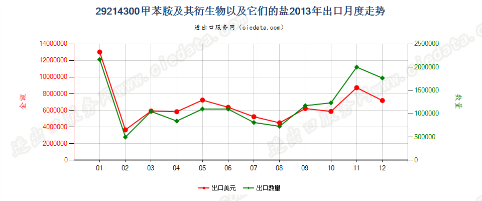 29214300甲苯胺及其衍生物以及它们的盐出口2013年月度走势图