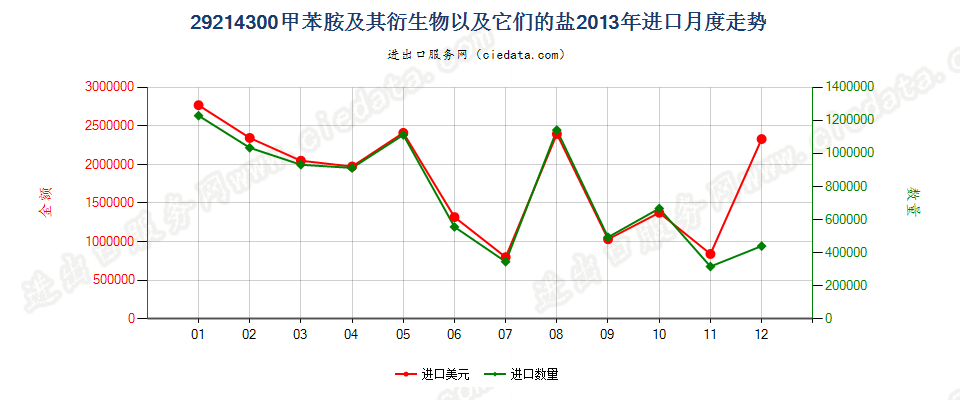 29214300甲苯胺及其衍生物以及它们的盐进口2013年月度走势图