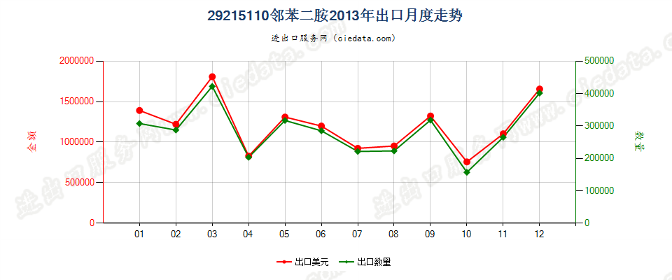 29215110邻苯二胺出口2013年月度走势图