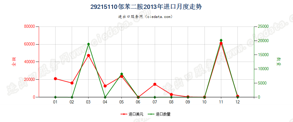 29215110邻苯二胺进口2013年月度走势图