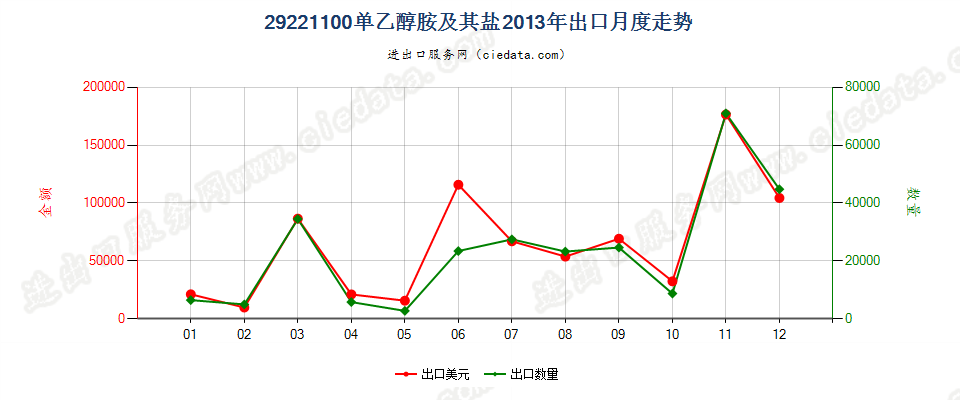 29221100单乙醇胺及其盐出口2013年月度走势图