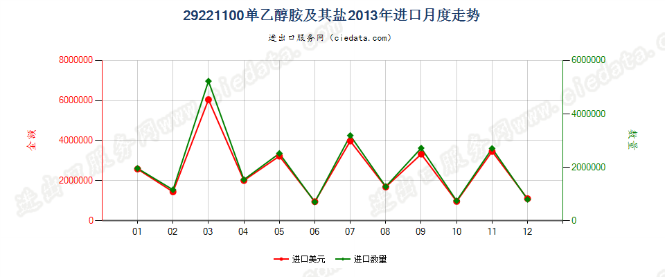 29221100单乙醇胺及其盐进口2013年月度走势图