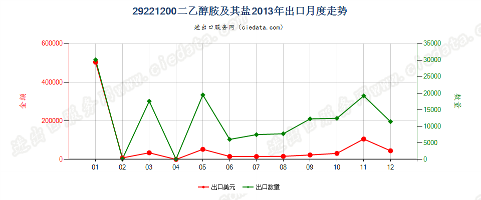 29221200二乙醇胺及其盐出口2013年月度走势图