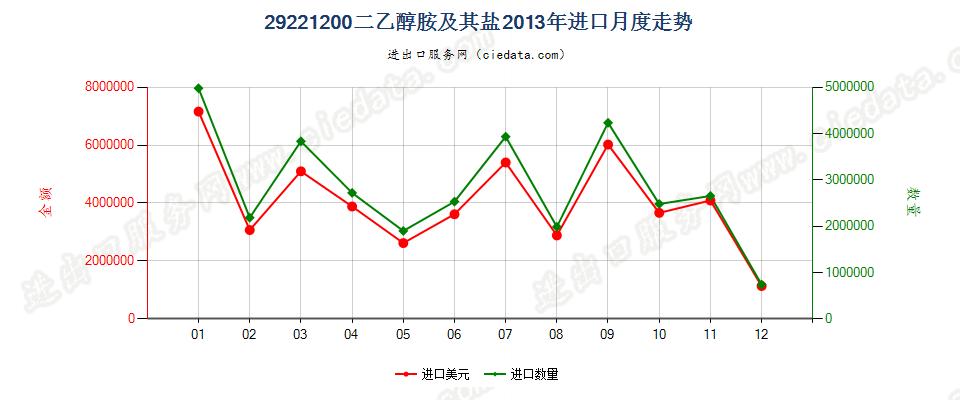 29221200二乙醇胺及其盐进口2013年月度走势图