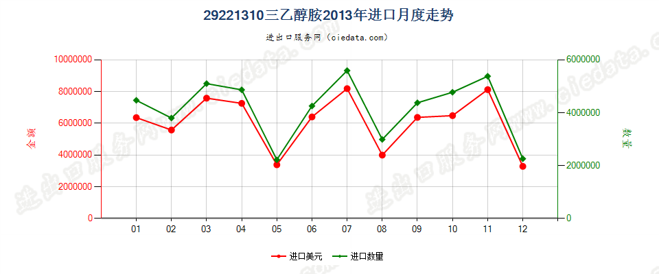 29221310(2017STOP)三乙醇胺进口2013年月度走势图