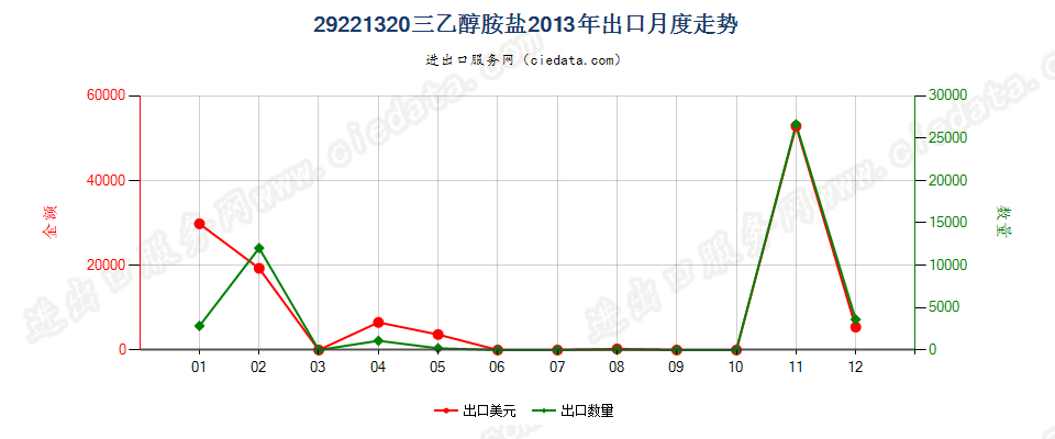 29221320(2017STOP)三乙醇胺盐出口2013年月度走势图