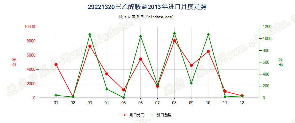 29221320(2017STOP)三乙醇胺盐进口2013年月度走势图