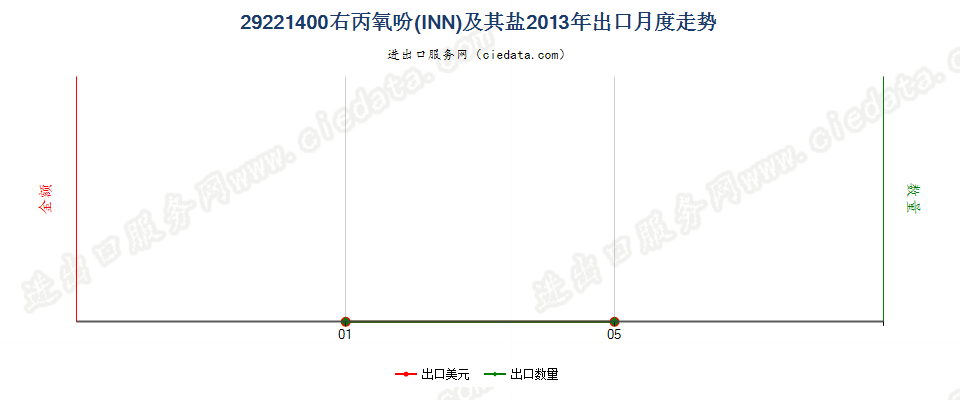 29221400右丙氧吩（INN）及其盐出口2013年月度走势图