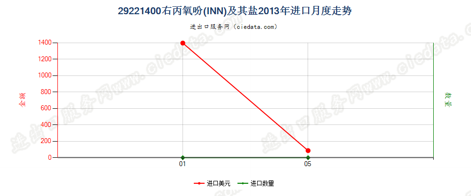 29221400右丙氧吩（INN）及其盐进口2013年月度走势图