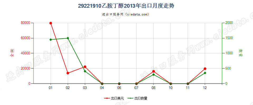 29221910乙胺丁醇出口2013年月度走势图