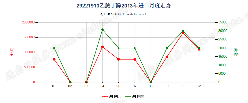 29221910乙胺丁醇进口2013年月度走势图