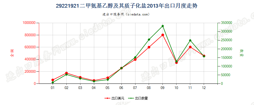 29221921二甲氨基乙醇及其质子化盐出口2013年月度走势图