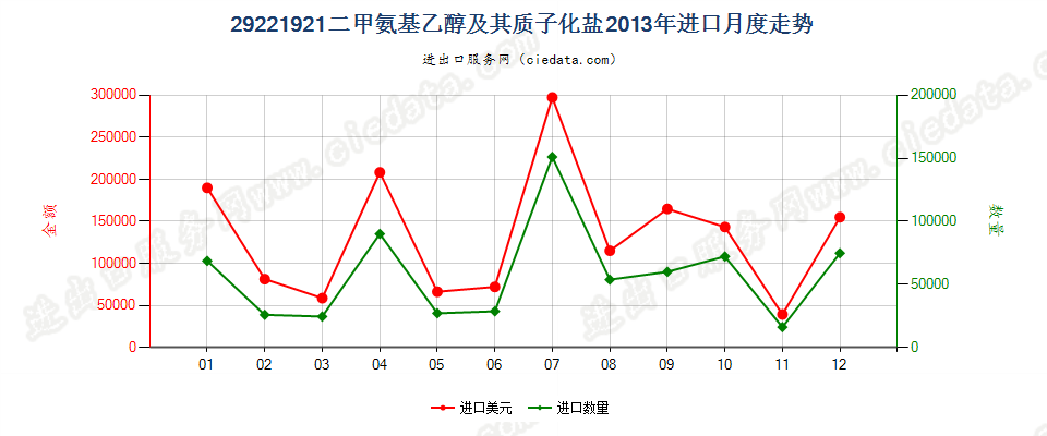 29221921二甲氨基乙醇及其质子化盐进口2013年月度走势图