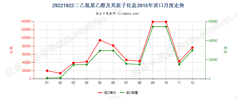 29221922二乙氨基乙醇及其质子化盐进口2013年月度走势图