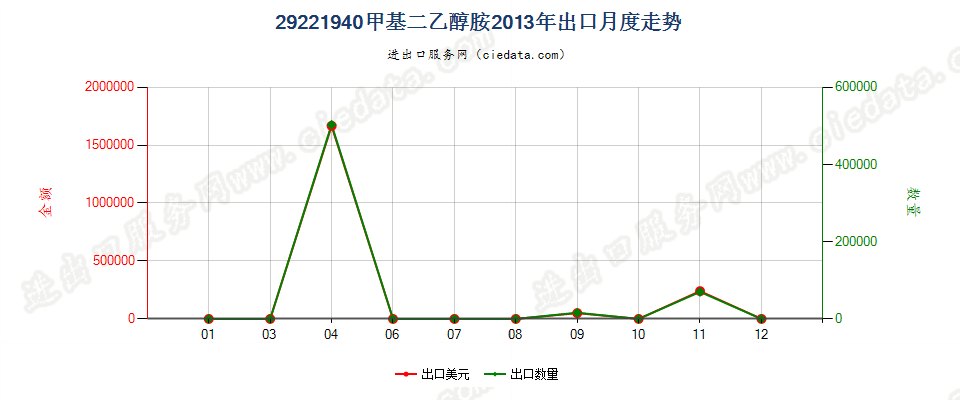 29221940甲基二乙醇胺盐出口2013年月度走势图