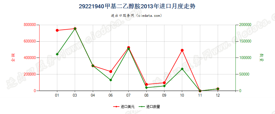 29221940甲基二乙醇胺盐进口2013年月度走势图