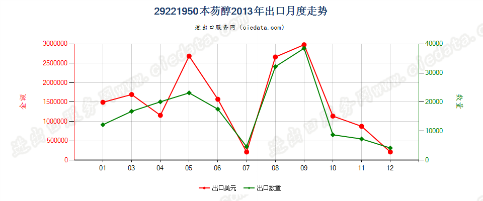 29221950本芴醇出口2013年月度走势图