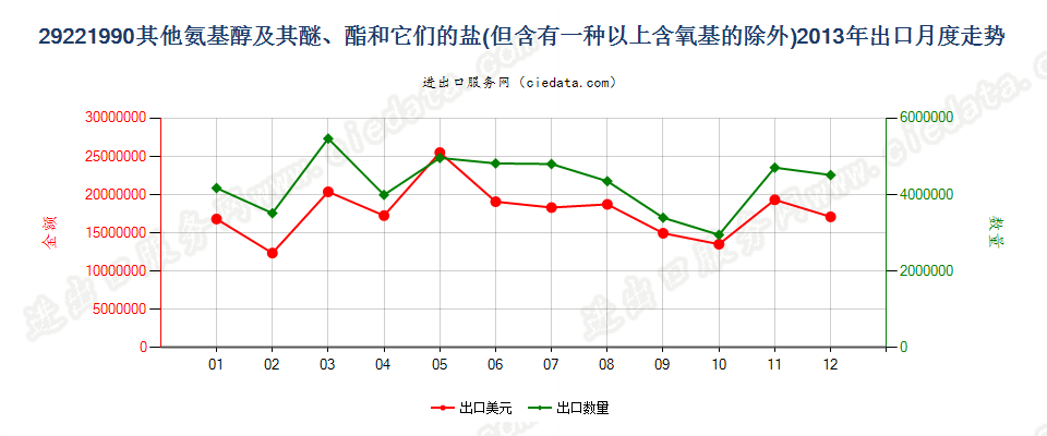 29221990未列名氨基醇及其醚和酯以及它们的盐出口2013年月度走势图