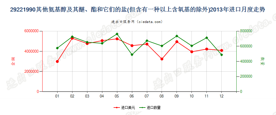 29221990未列名氨基醇及其醚和酯以及它们的盐进口2013年月度走势图