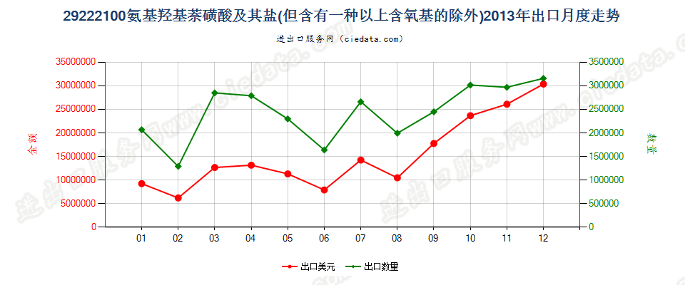 29222100氨基羟基萘磺酸及其盐出口2013年月度走势图