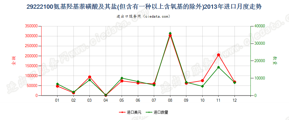 29222100氨基羟基萘磺酸及其盐进口2013年月度走势图