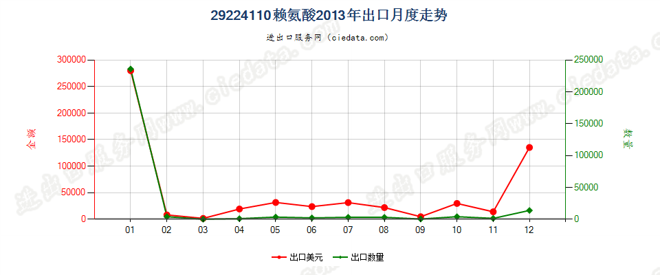 29224110赖氨酸出口2013年月度走势图