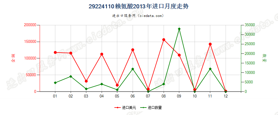 29224110赖氨酸进口2013年月度走势图