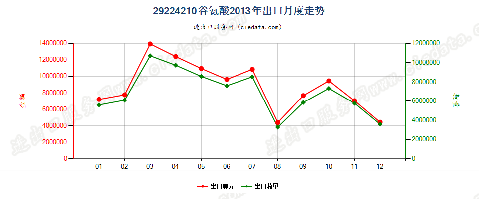 29224210谷氨酸出口2013年月度走势图