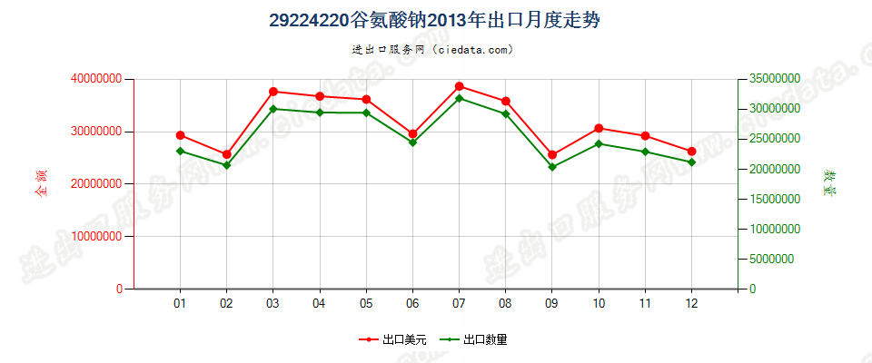 29224220谷氨酸钠出口2013年月度走势图