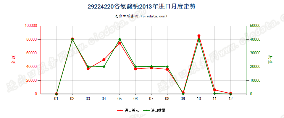 29224220谷氨酸钠进口2013年月度走势图