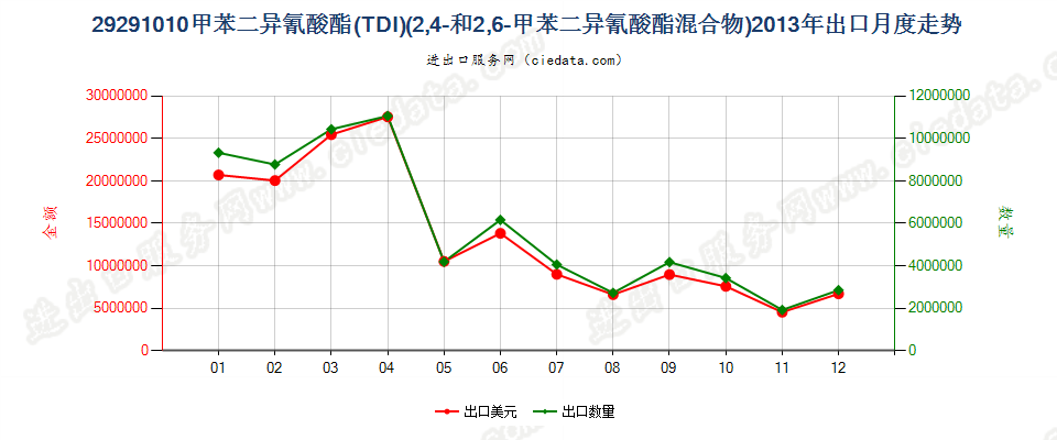 292910102，4－和2，6－甲苯二异氰酸酯混合物（甲苯二异氰酸酯TDI）出口2013年月度走势图