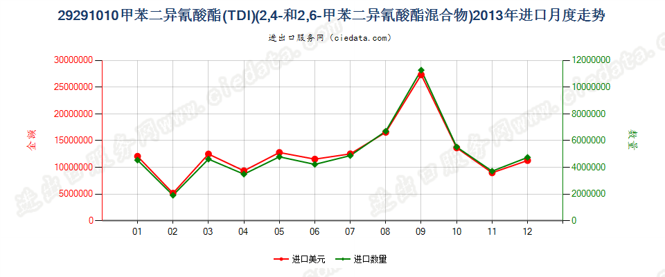 292910102，4－和2，6－甲苯二异氰酸酯混合物（甲苯二异氰酸酯TDI）进口2013年月度走势图