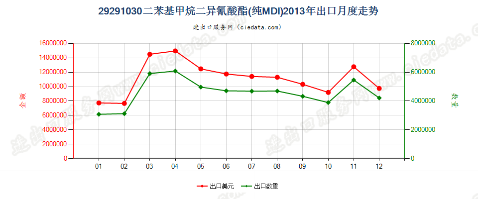 29291030二苯基甲烷二异氰酸酯（纯MDI）出口2013年月度走势图