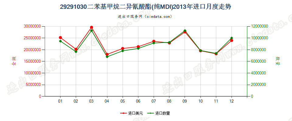 29291030二苯基甲烷二异氰酸酯（纯MDI）进口2013年月度走势图