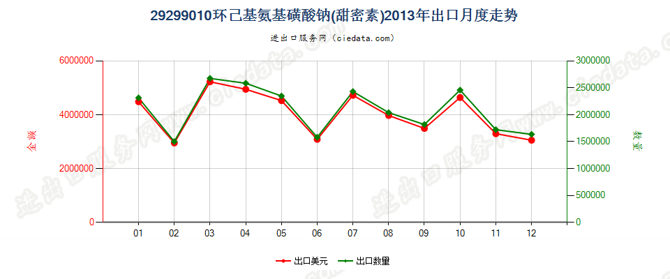 29299010环己基氨基磺酸钠（甜蜜素）出口2013年月度走势图