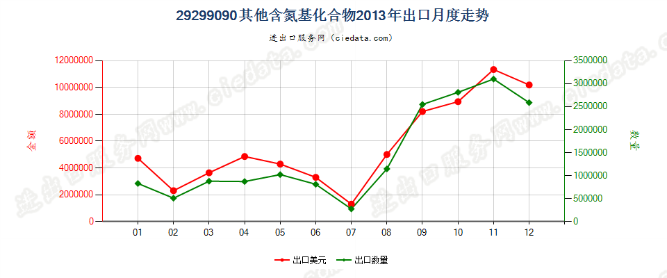 29299090未列名含氮基化合物出口2013年月度走势图