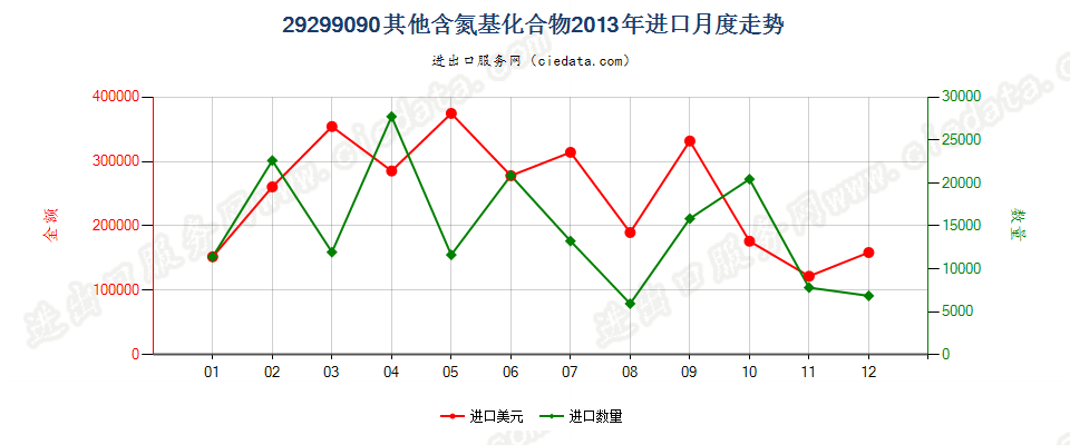 29299090未列名含氮基化合物进口2013年月度走势图