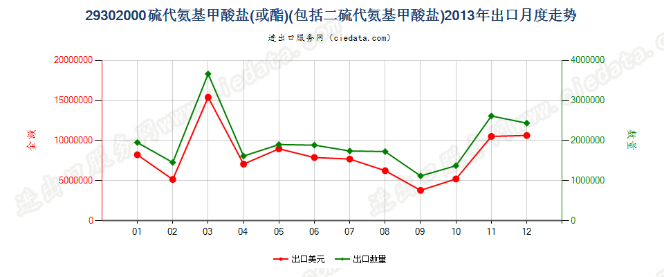 29302000硫代氨基甲酸酯或盐及二硫代氨基甲酸酯或盐出口2013年月度走势图