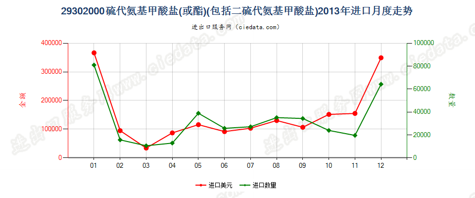 29302000硫代氨基甲酸酯或盐及二硫代氨基甲酸酯或盐进口2013年月度走势图