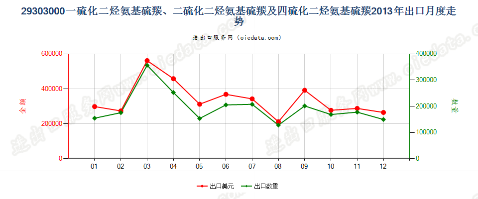 29303000一或二或四硫化二烃氨基硫羰出口2013年月度走势图