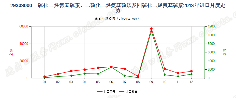 29303000一或二或四硫化二烃氨基硫羰进口2013年月度走势图