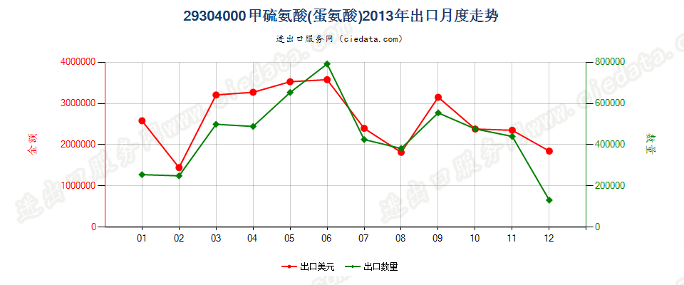 29304000甲硫氨酸（蛋氨酸）出口2013年月度走势图