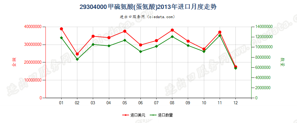 29304000甲硫氨酸（蛋氨酸）进口2013年月度走势图