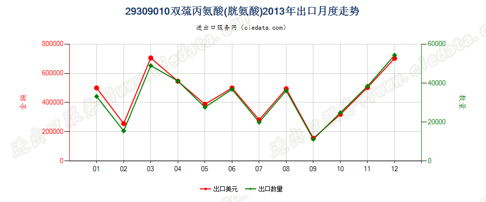 29309010双巯丙氨酸（胱氨酸）出口2013年月度走势图