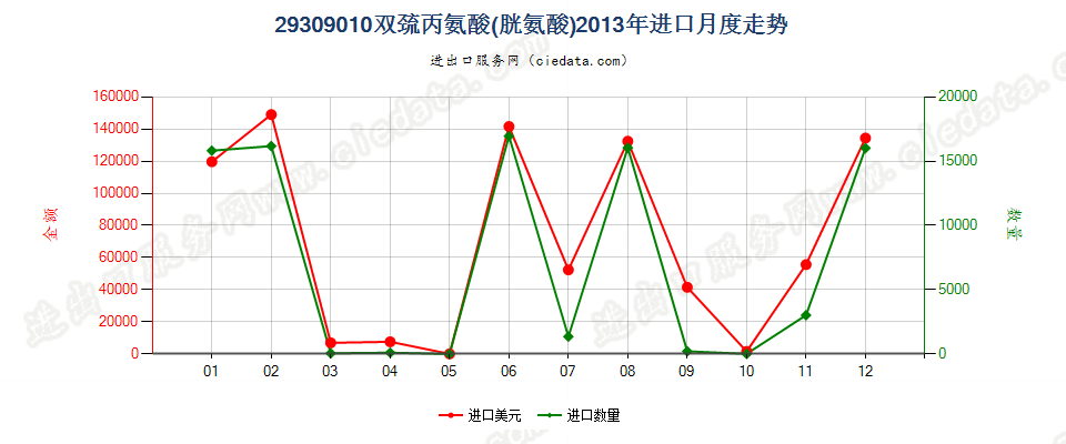 29309010双巯丙氨酸（胱氨酸）进口2013年月度走势图