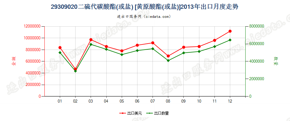 29309020二硫代碳酸酯（或盐）〔黄原酸酯（或盐）〕出口2013年月度走势图