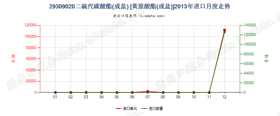 29309020二硫代碳酸酯（或盐）〔黄原酸酯（或盐）〕进口2013年月度走势图